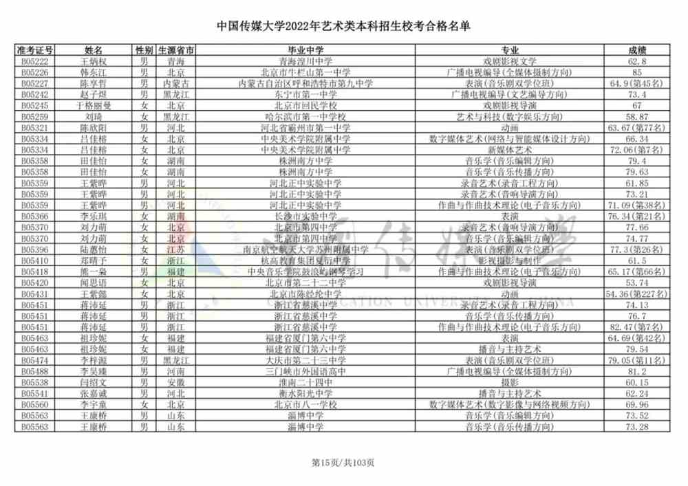 重磅！中国传媒大学2022艺术类本科招生校考合格名单公布！