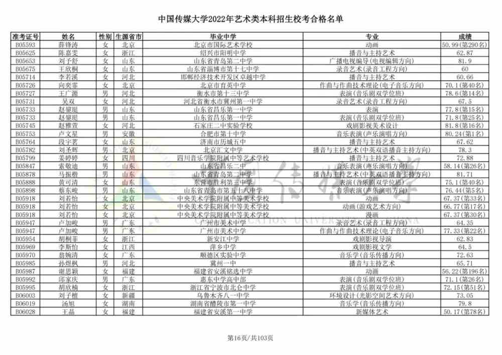 重磅！中国传媒大学2022艺术类本科招生校考合格名单公布！