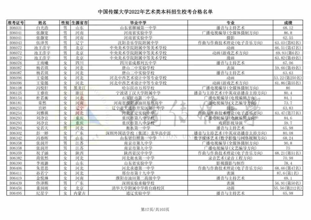 重磅！中国传媒大学2022艺术类本科招生校考合格名单公布！