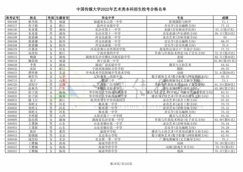 重磅！中国传媒大学2022艺术类本科招生校考合格名单公布！