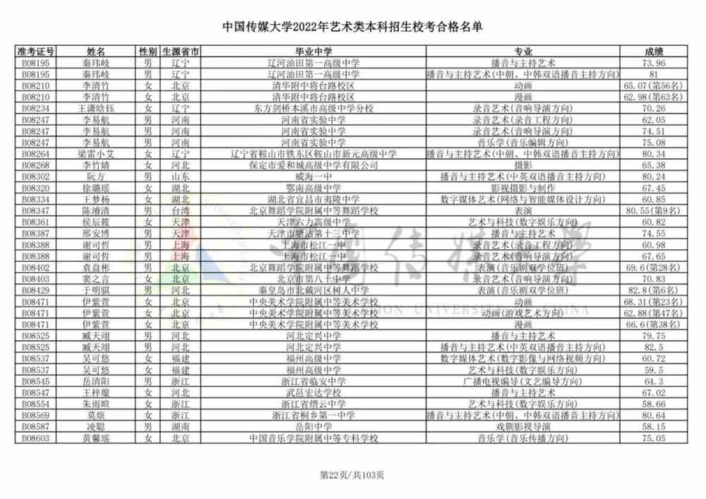 重磅！中国传媒大学2022艺术类本科招生校考合格名单公布！