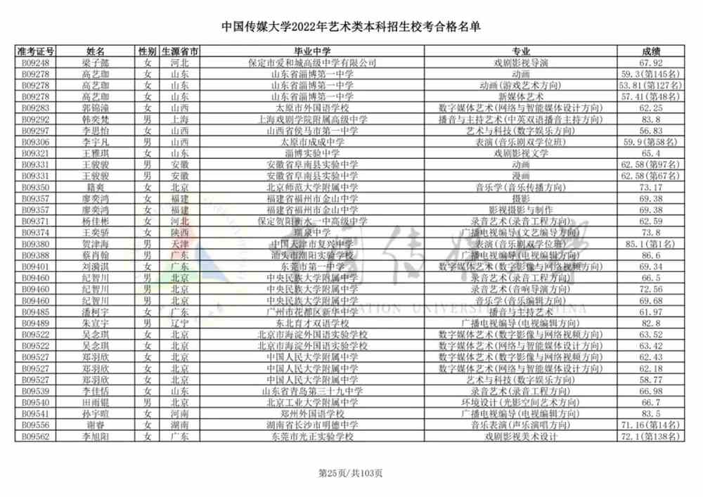 重磅！中国传媒大学2022艺术类本科招生校考合格名单公布！