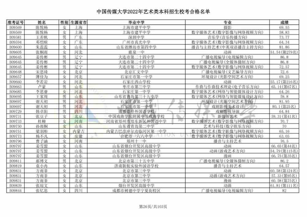 重磅！中国传媒大学2022艺术类本科招生校考合格名单公布！