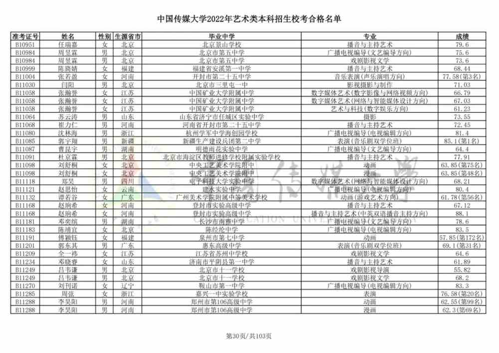 重磅！中国传媒大学2022艺术类本科招生校考合格名单公布！