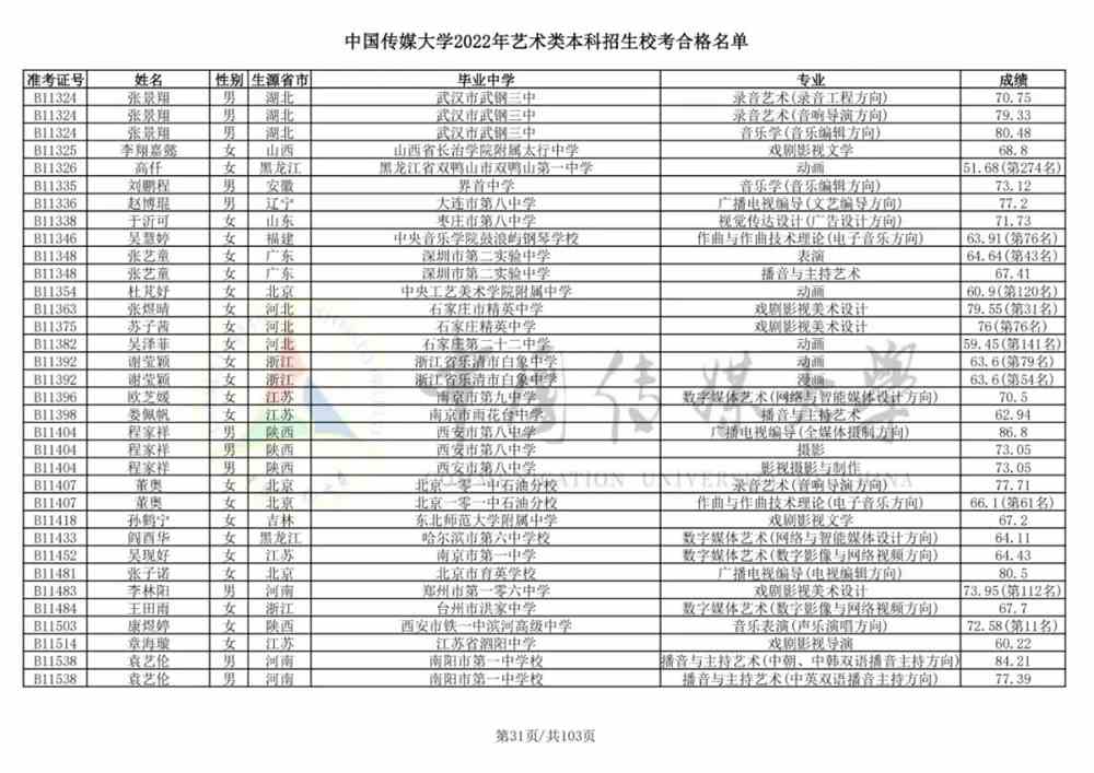 重磅！中国传媒大学2022艺术类本科招生校考合格名单公布！