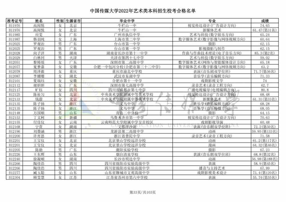 重磅！中国传媒大学2022艺术类本科招生校考合格名单公布！