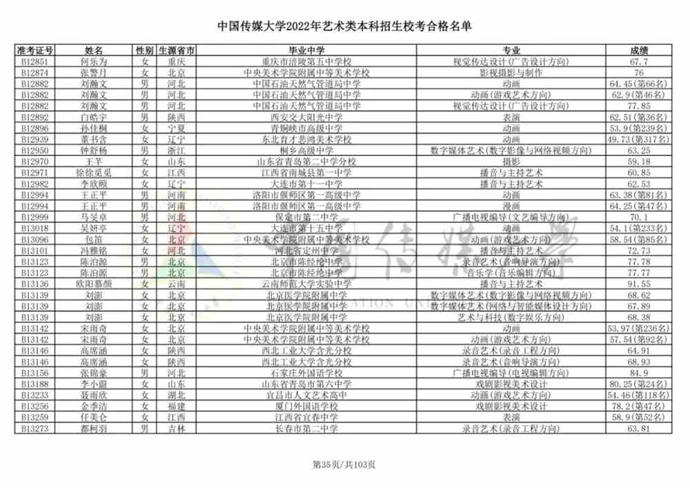 重磅！中国传媒大学2022艺术类本科招生校考合格名单公布！