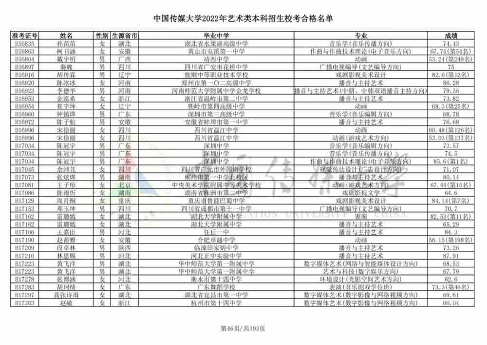 重磅！中国传媒大学2022艺术类本科招生校考合格名单公布！