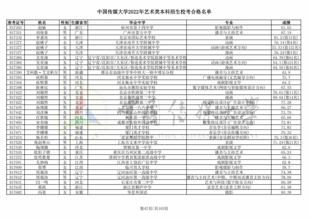 重磅！中国传媒大学2022艺术类本科招生校考合格名单公布！