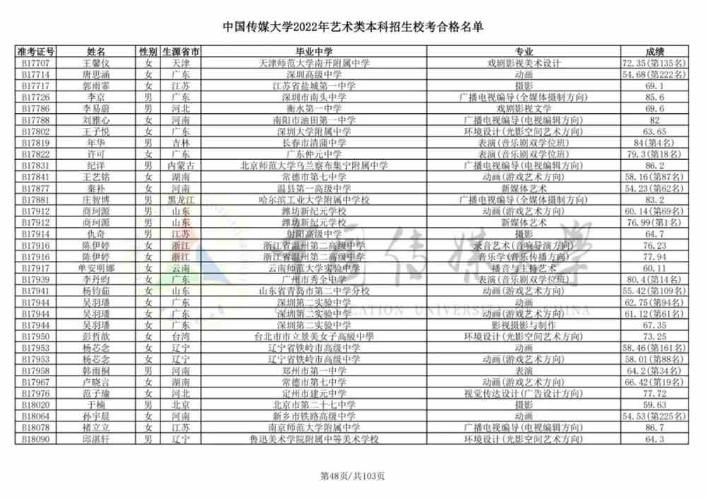 重磅！中国传媒大学2022艺术类本科招生校考合格名单公布！