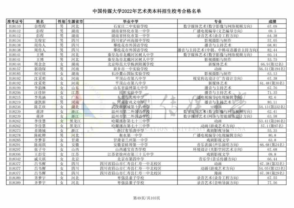 重磅！中国传媒大学2022艺术类本科招生校考合格名单公布！
