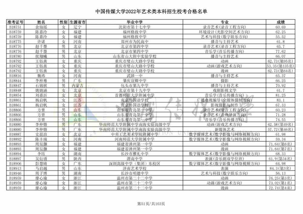 重磅！中国传媒大学2022艺术类本科招生校考合格名单公布！