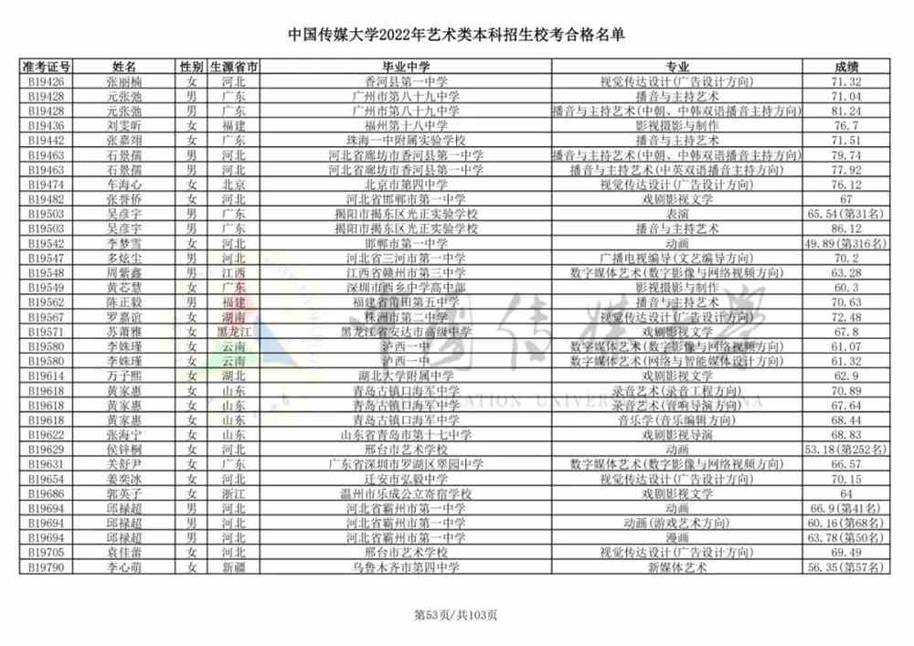 重磅！中国传媒大学2022艺术类本科招生校考合格名单公布！