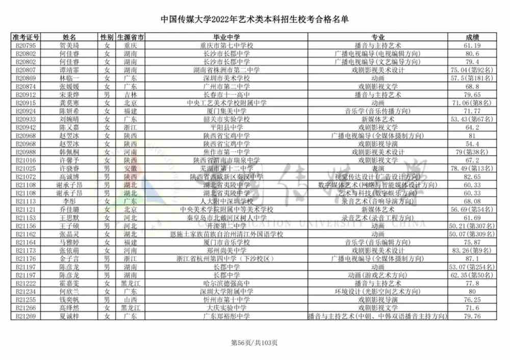 重磅！中国传媒大学2022艺术类本科招生校考合格名单公布！