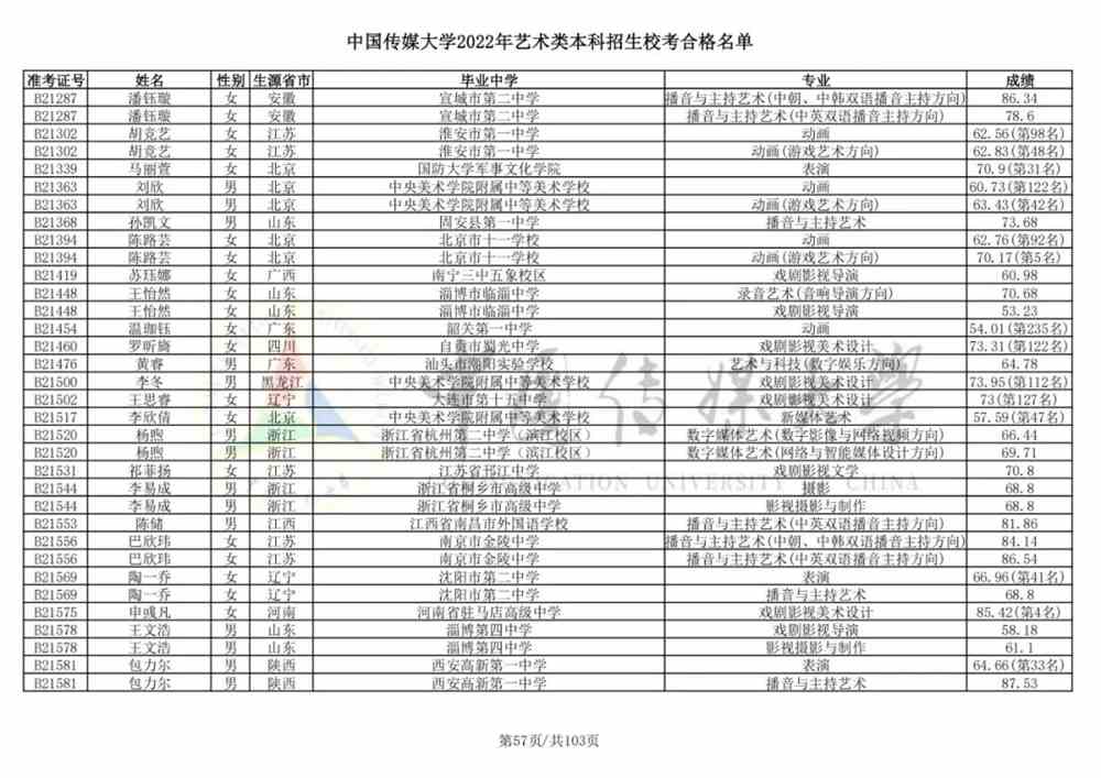 重磅！中国传媒大学2022艺术类本科招生校考合格名单公布！