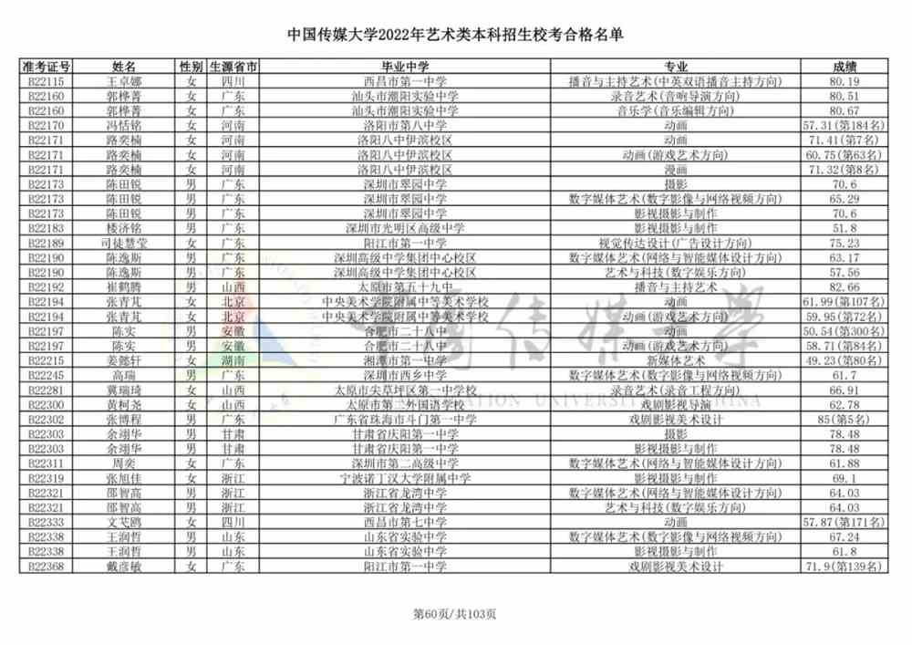 重磅！中国传媒大学2022艺术类本科招生校考合格名单公布！