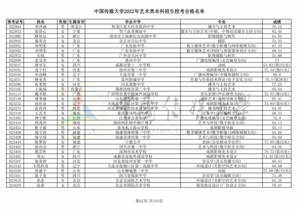 重磅！中国传媒大学2022艺术类本科招生校考合格名单公布！