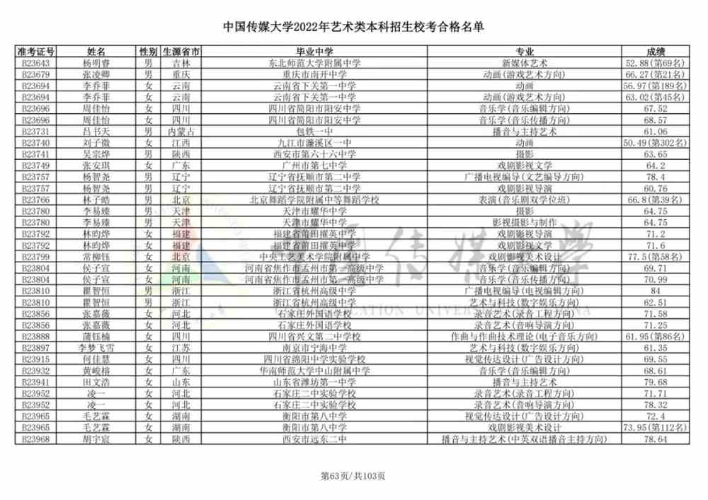 重磅！中国传媒大学2022艺术类本科招生校考合格名单公布！