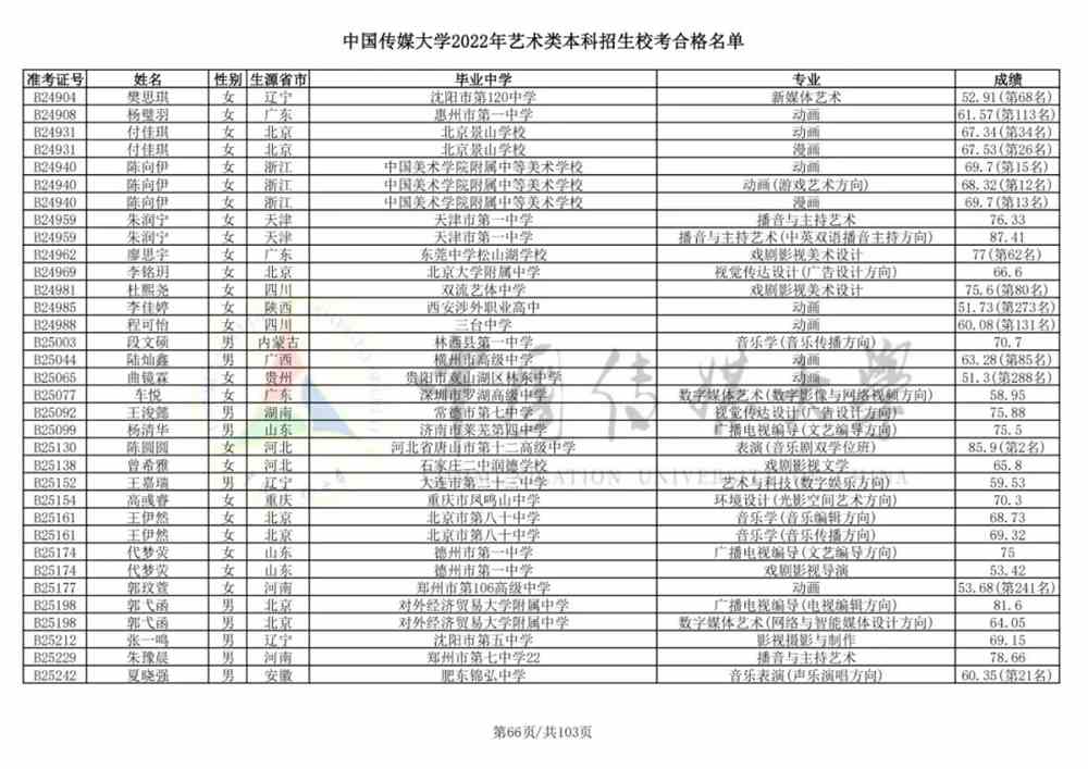 重磅！中国传媒大学2022艺术类本科招生校考合格名单公布！