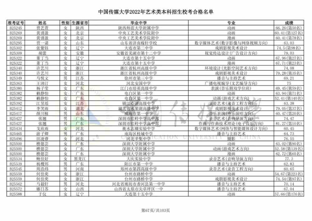 重磅！中国传媒大学2022艺术类本科招生校考合格名单公布！