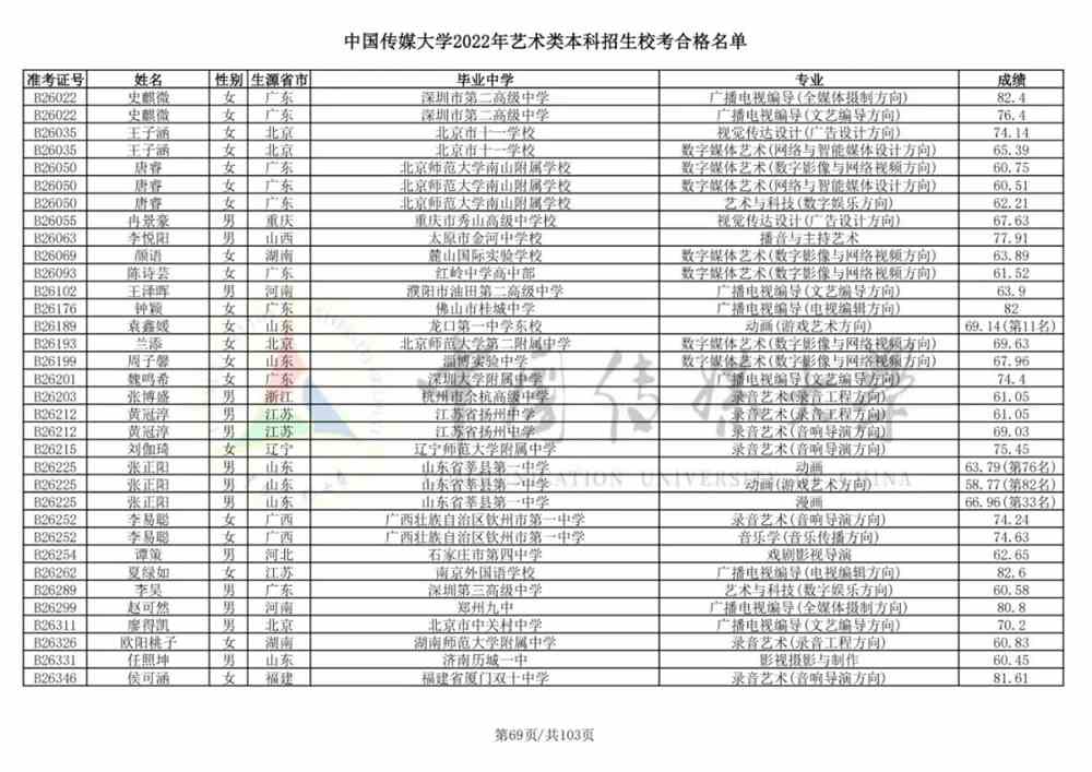 重磅！中国传媒大学2022艺术类本科招生校考合格名单公布！