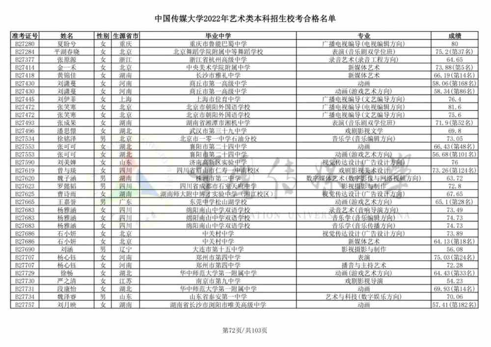 重磅！中国传媒大学2022艺术类本科招生校考合格名单公布！