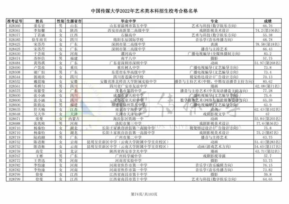 重磅！中国传媒大学2022艺术类本科招生校考合格名单公布！