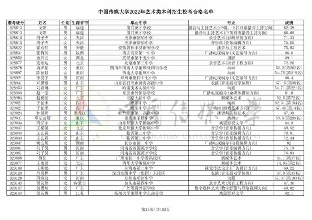重磅！中国传媒大学2022艺术类本科招生校考合格名单公布！