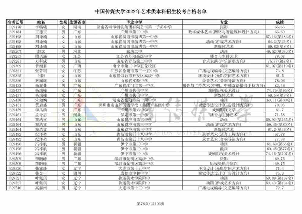 重磅！中国传媒大学2022艺术类本科招生校考合格名单公布！