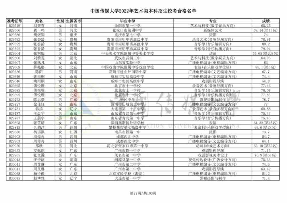 重磅！中国传媒大学2022艺术类本科招生校考合格名单公布！