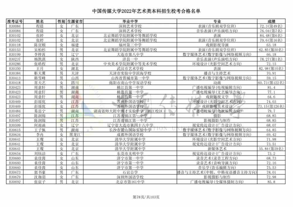 重磅！中国传媒大学2022艺术类本科招生校考合格名单公布！