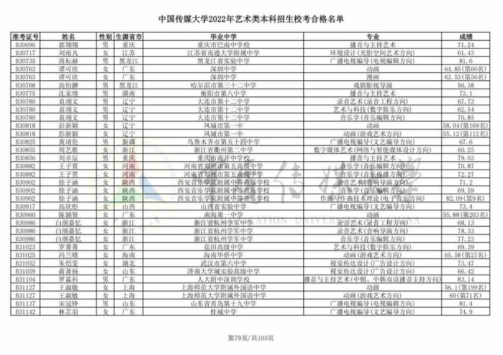 重磅！中国传媒大学2022艺术类本科招生校考合格名单公布！