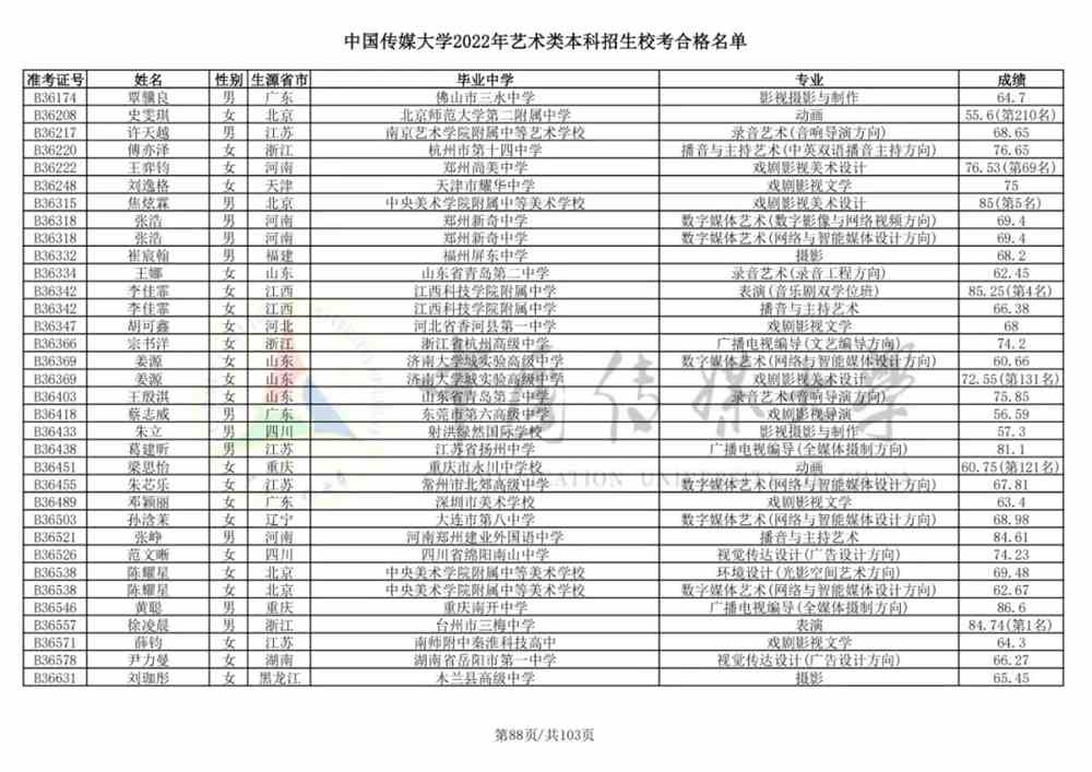 重磅！中国传媒大学2022艺术类本科招生校考合格名单公布！
