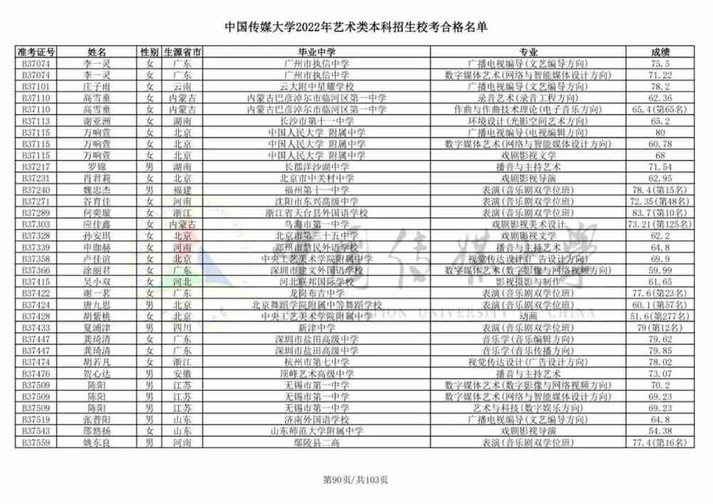 重磅！中国传媒大学2022艺术类本科招生校考合格名单公布！
