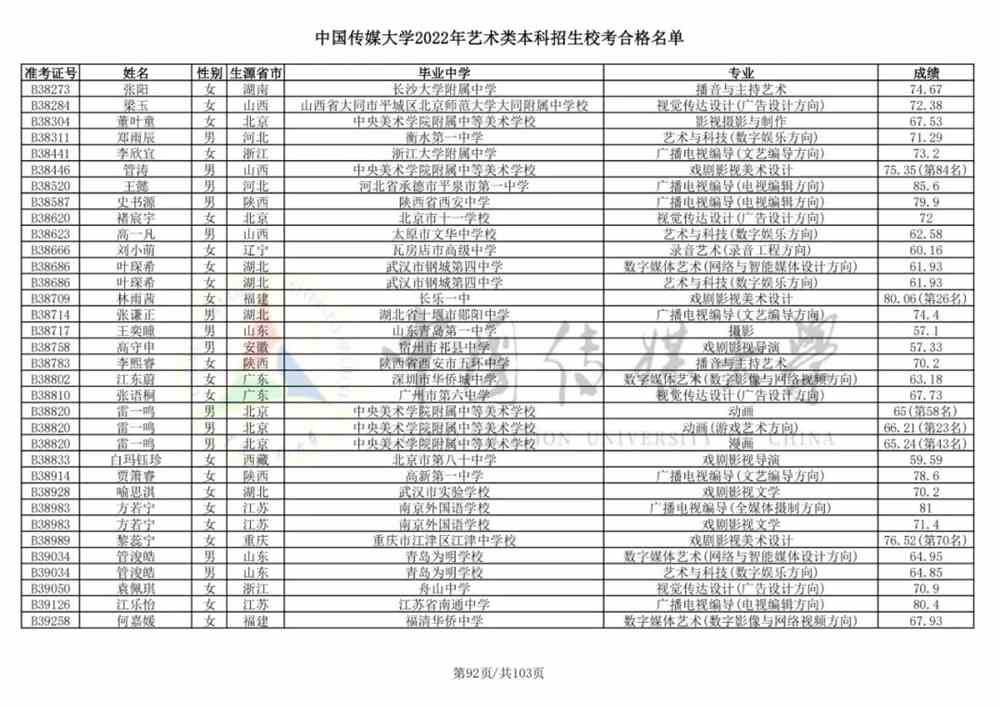 重磅！中国传媒大学2022艺术类本科招生校考合格名单公布！
