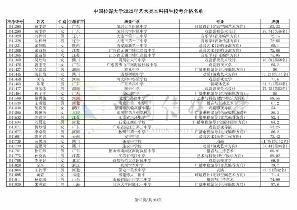 重磅！中国传媒大学2022艺术类本科招生校考合格名单公布！