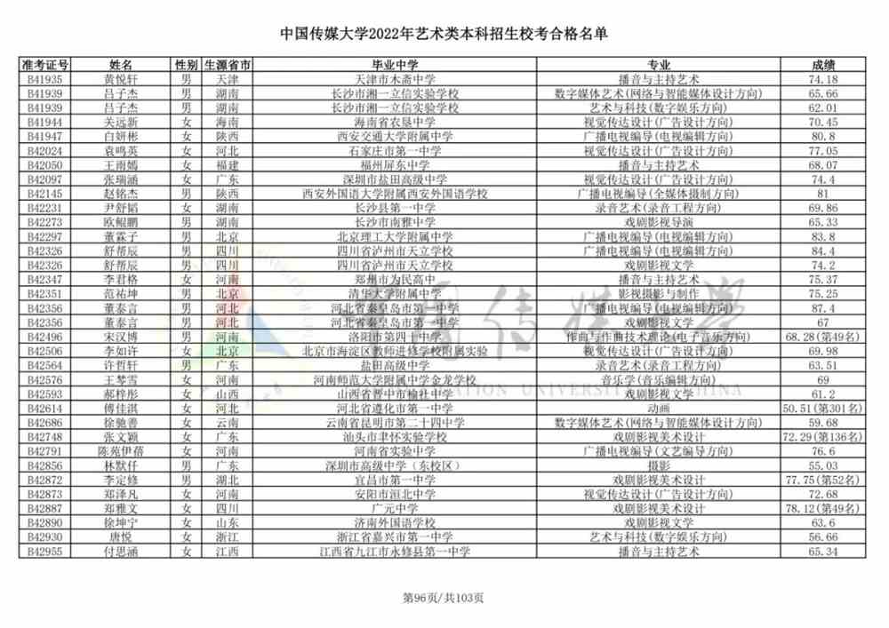 重磅！中国传媒大学2022艺术类本科招生校考合格名单公布！