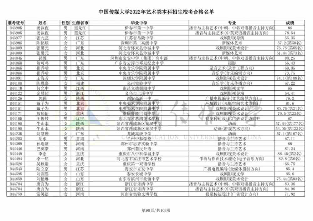 重磅！中国传媒大学2022艺术类本科招生校考合格名单公布！