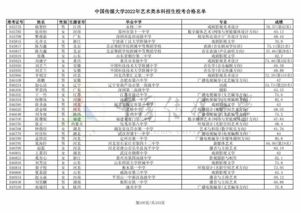 重磅！中国传媒大学2022艺术类本科招生校考合格名单公布！
