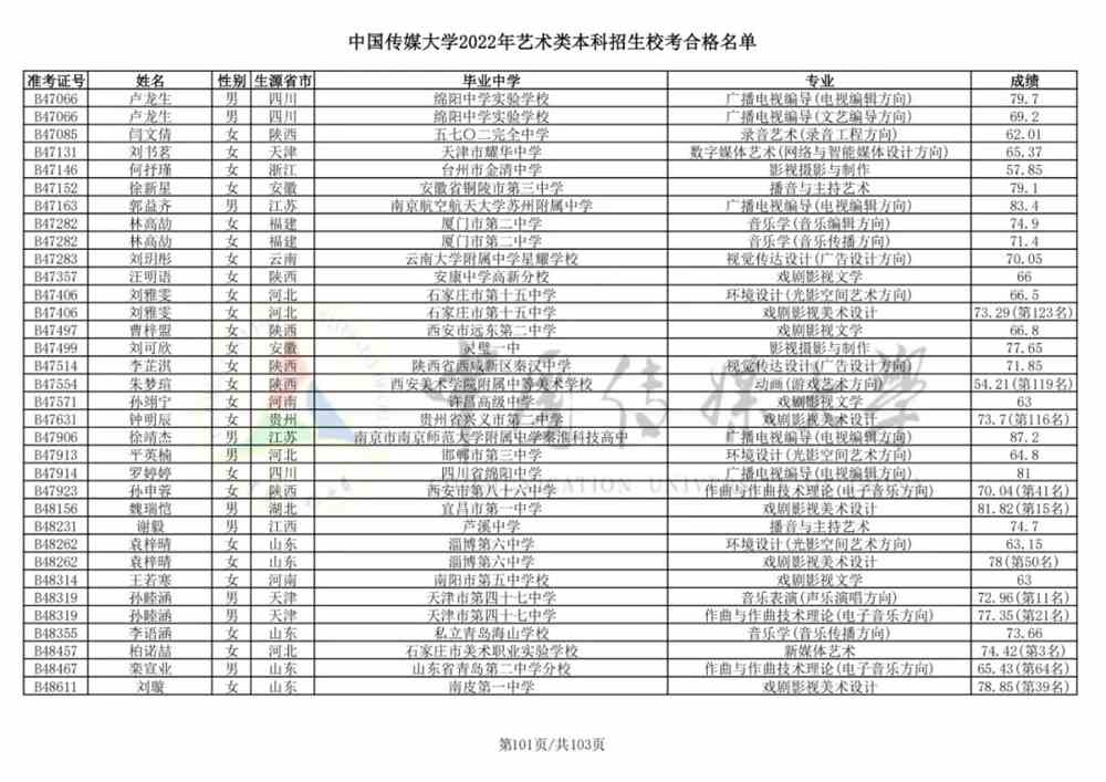 重磅！中国传媒大学2022艺术类本科招生校考合格名单公布！