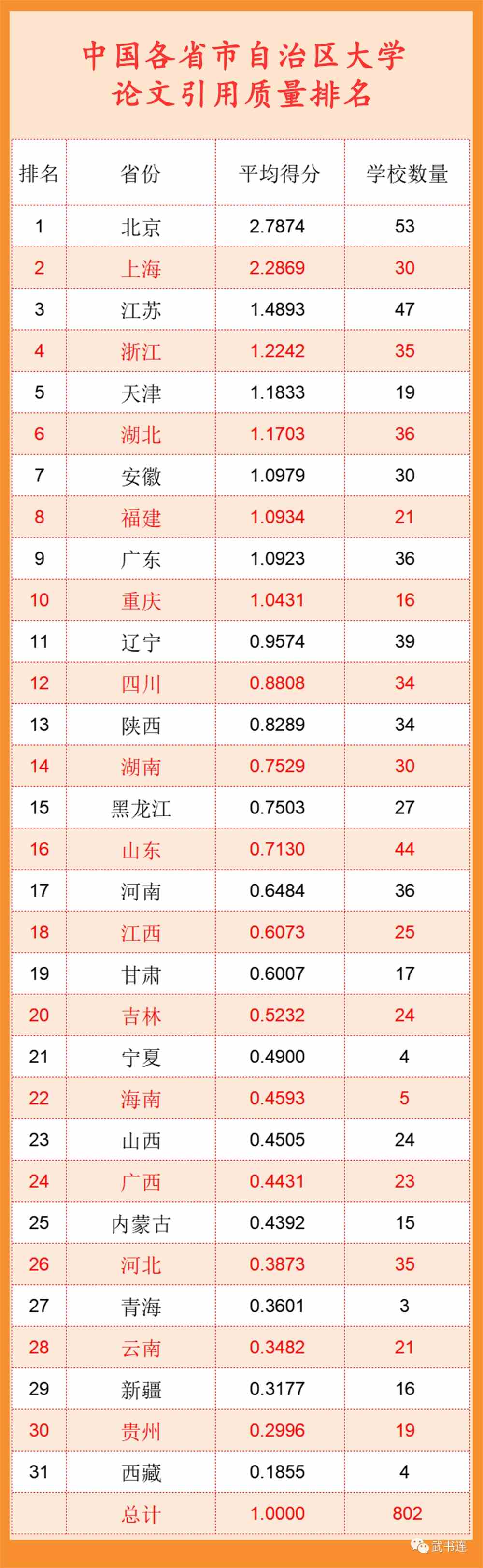 武书连2022中国大学排行榜公布！清华北大浙大前三