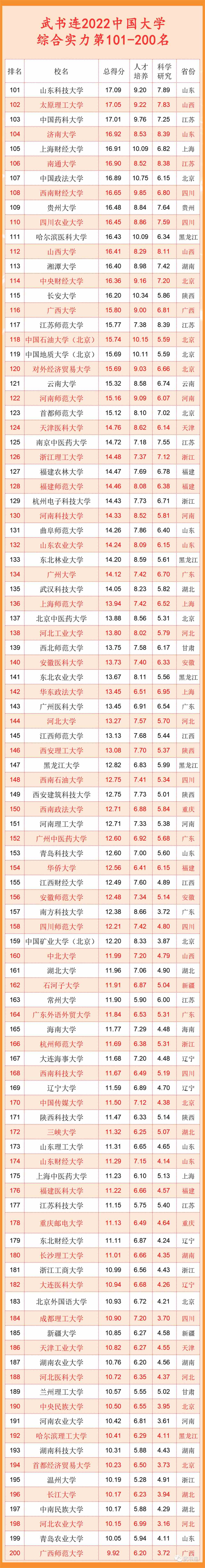 武书连2022中国大学排行榜公布！清华北大浙大前三