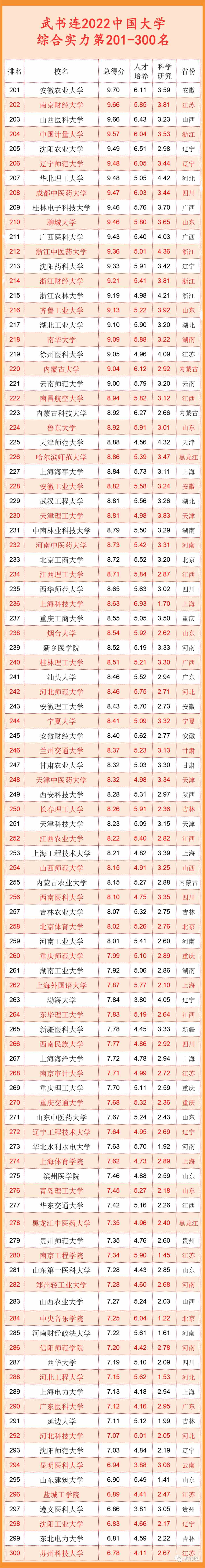 武书连2022中国大学排行榜公布！清华北大浙大前三
