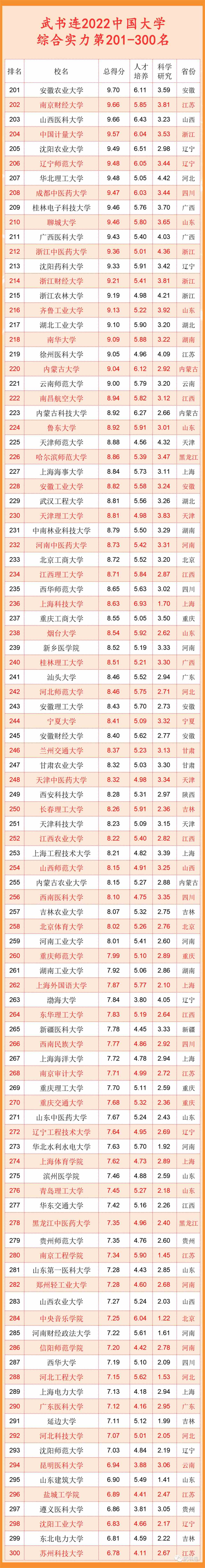 武书连2022中国大学排行榜公布！清华北大浙大前三