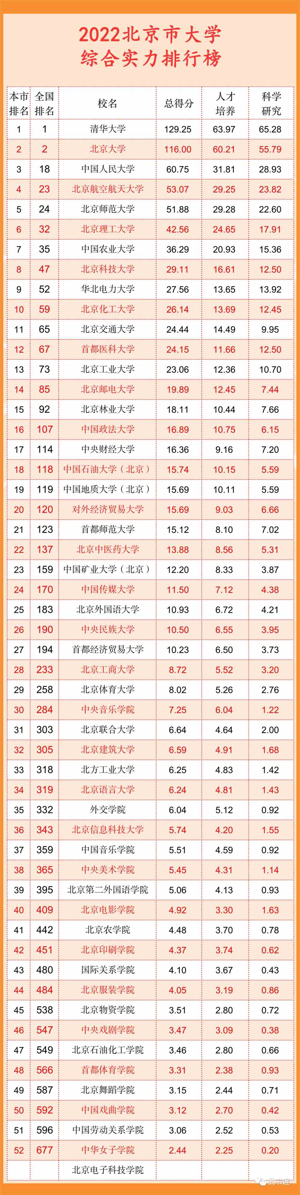 武书连2022中国大学排行榜公布！清华北大浙大前三