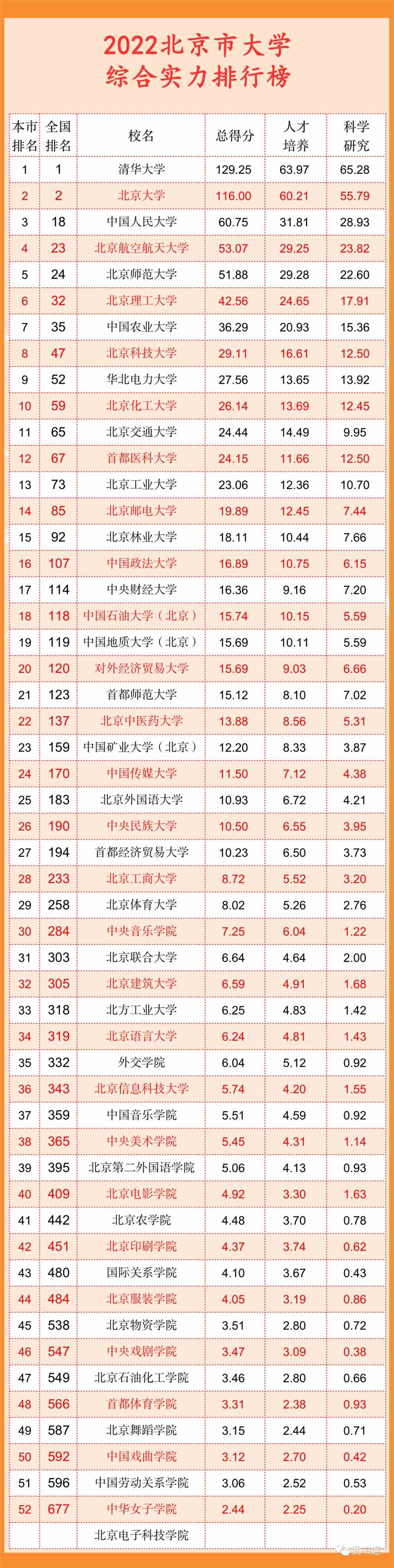 武书连2022中国大学排行榜公布！清华北大浙大前三