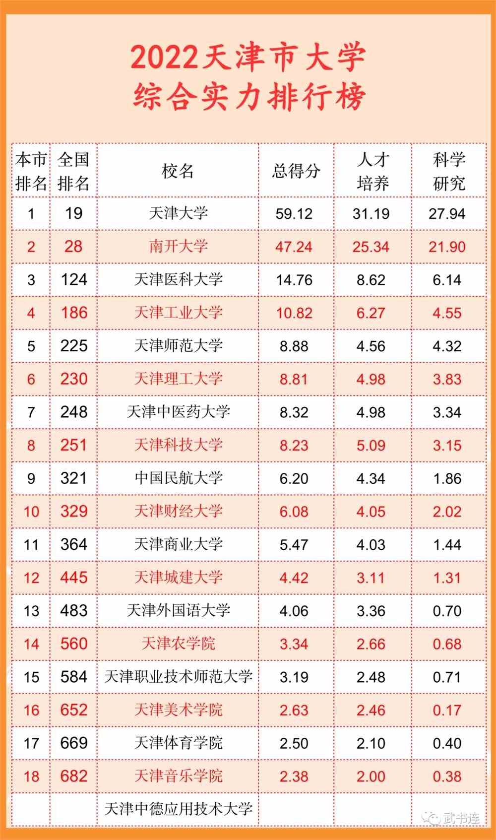 武书连2022中国大学排行榜公布！清华北大浙大前三