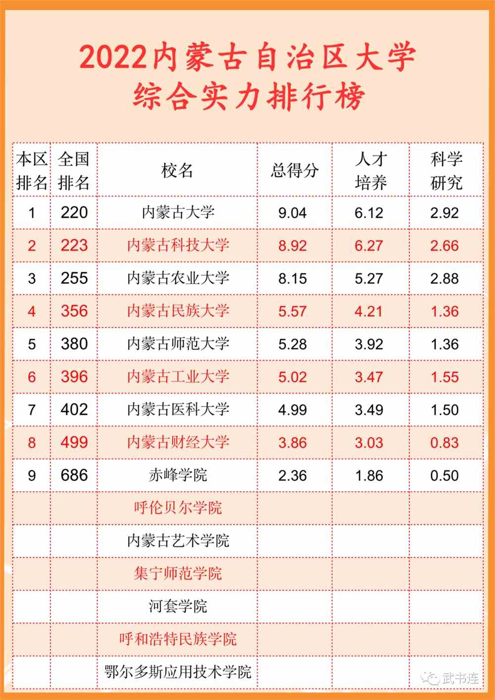 武书连2022中国大学排行榜公布！清华北大浙大前三