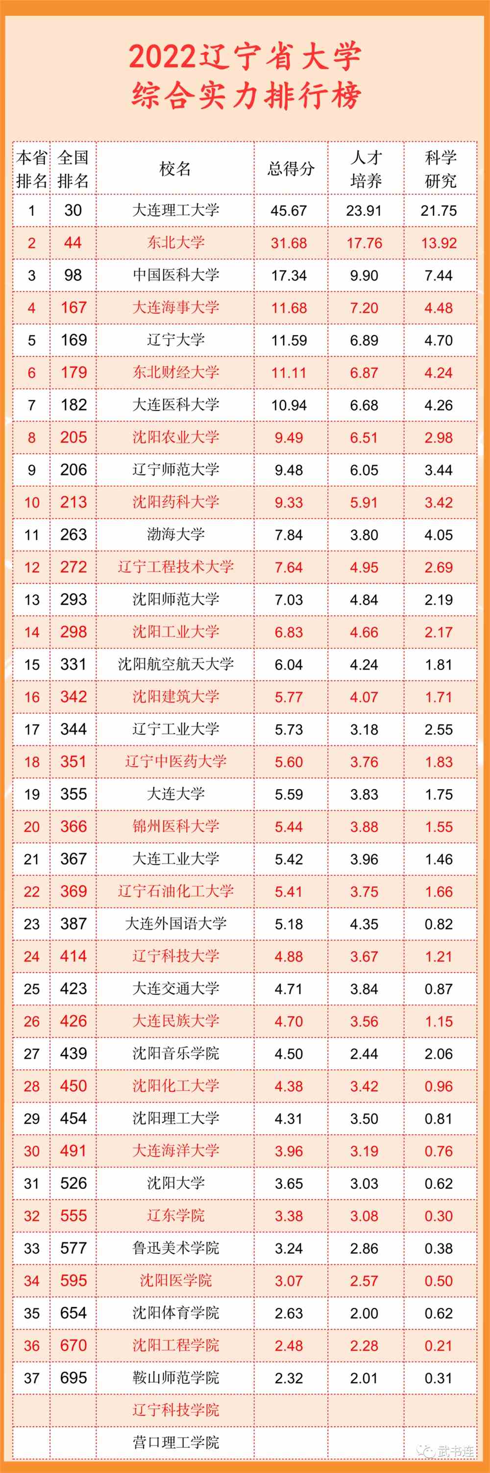 武书连2022中国大学排行榜公布！清华北大浙大前三