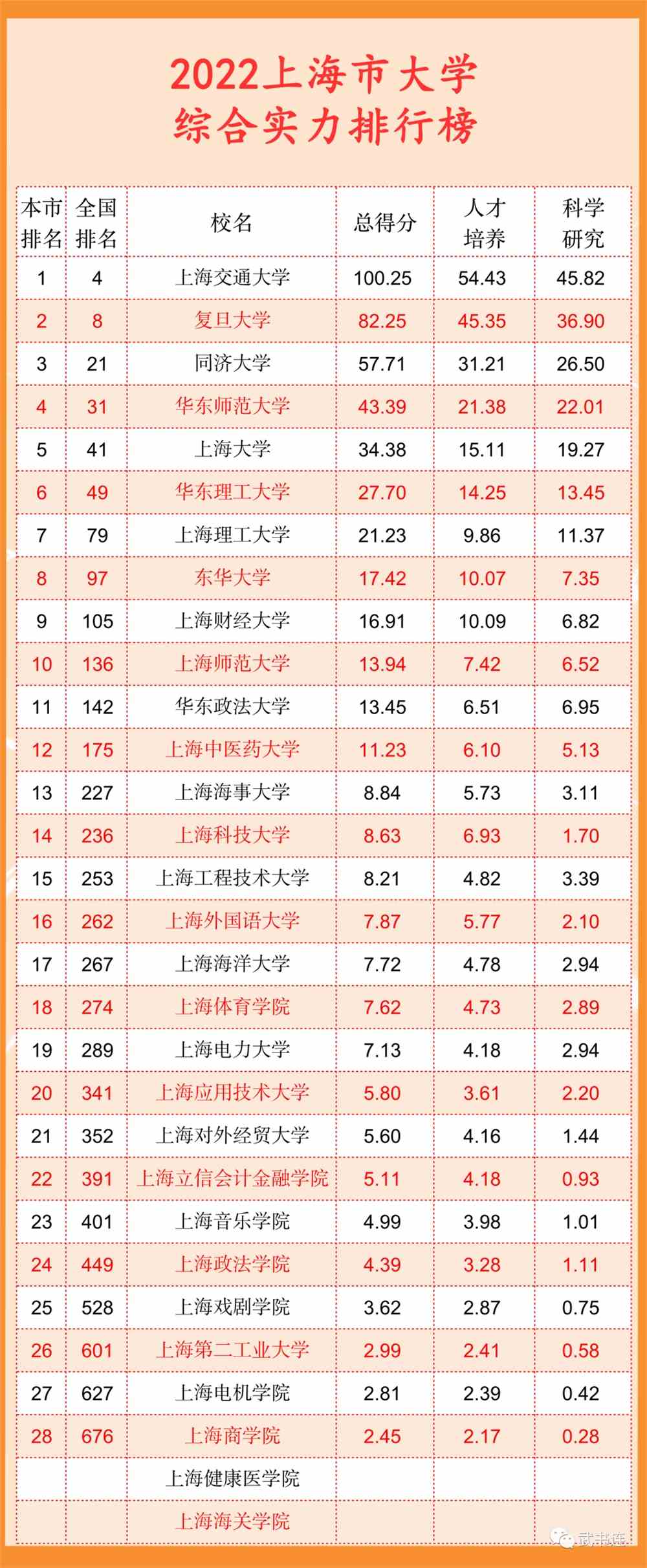 武书连2022中国大学排行榜公布！清华北大浙大前三